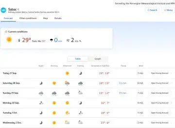 Vremenska prognoza za Šabac: YR.no kao pouzdan izvor